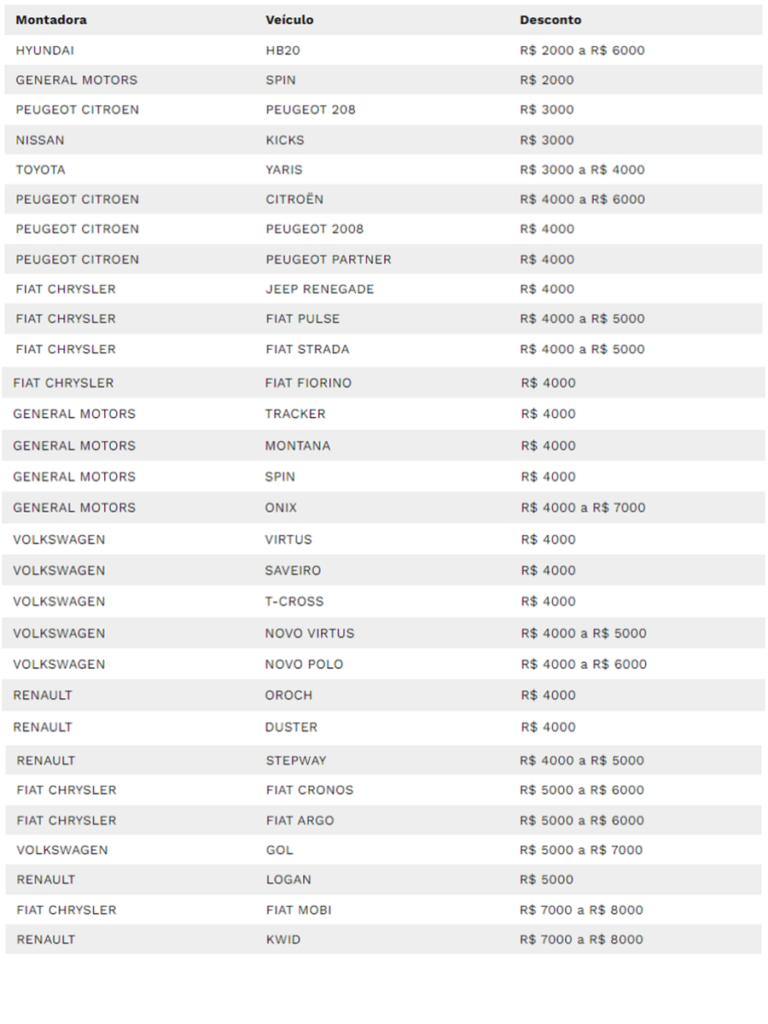 Desconto nos carros que serão dados pelas montadoras que aderiram ao programa do governo