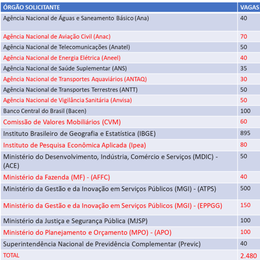 Concurso público governo federal 2023